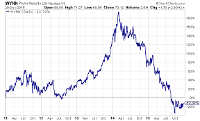 Wynn Resorts Too Cheap To Ignore Wynn Resorts Limited