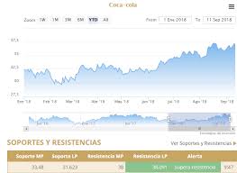 En el caso de coca cola, esta empresa se conoce como ko en la new york stock exchange (nyse). Coca Cola Maximos Historicos En Bolsa Tras Anunciar Mayor Dividendo Estrategias De Inversion