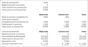 Compute the output in terms of equivalent units. Explain And Compute Equivalent Units And Total Cost Of Production In An Initial Processing Stage Principles Of Accounting Volume 2 Managerial Accounting