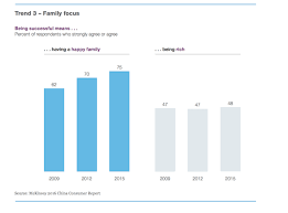 chinas consumers shift focus to health and leisure spending