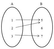 Relasi dari himpunan a ke himpunan b disebut fungsi atau pemetaan jika dan hanya jika setiap anggota himpunan a berpasangan dengan tepat satu anggota himpunan b. Fungsi Pengertian Relasi Fungsi Komposisi Fungsi Invers Contoh Soal