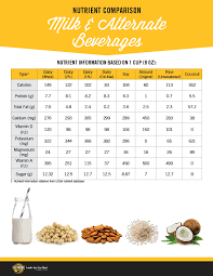 Nutrient Comparison Milk Alternate Beverages The