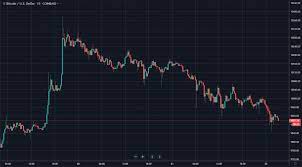 Price goes up when buying pressure increases, and goes down when selling. Traders Expect An Intense Bitcoin Price Drop If 10 000 Doesn T Hold Cryptoslate