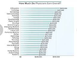 The top 10 percent makes over $378,000 per year, while the bottom 10 percent under $140,000 per year. As A Medical Doctor In The Usa What Is Your Annual Salary Quora