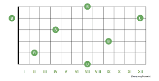 Easiest Guide To Learning The Notes On Your Guitar Fretboard