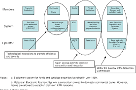 Malaysia has a modern and comprehensive financial system that continues to evolve in response to changing domestic and international conditions. Pdf Payment Systems In Malaysia Recent Developments And Issues Semantic Scholar