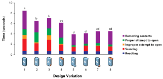 Segmented Bar Chart Of Task Analysis For Each Package Design