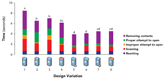 segmented bar chart of task analysis for each package design