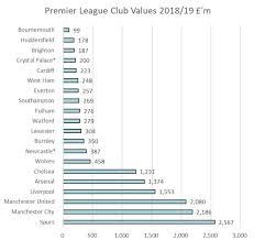 Here we take a look at the teams based in the capital, what they stand. Revealed Tottenham Overtake Man City As The Premier League S Most Valuable Club But There S A Warning For Arsenal
