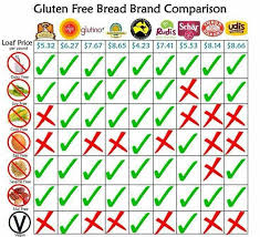 Glue Free Bread Comparison Chart Gluten Free Gluten Free