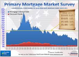 The Most Expensive Home Sold In Tallahassee Mortgage Interest Rates Mortgage Interest Best Mortgage Rates Today
