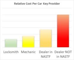 Indeed, most car keys sold since 2001 now having a computer chip inside and unlike a store with just a key cutter, we are actually able to marry the key, reprogram the key you do different things like press the brake pedal five times and the accelerator once, and you have a key that's set to go. How Much Does It Cost To Get A Car Key Made