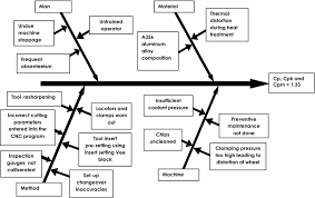 Process Capability Improvement Through Dmaic For Aluminum