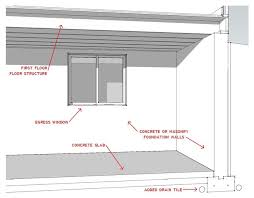 You need to think big, start small and fail fast. Know Your House The Steps In Finishing A Basement