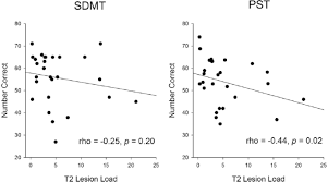 Processing speed test: Validation of a self-administered, iPad®-based tool  for screening cognitive dysfunction in a clinic setting - Stephen M Rao,  Genna Losinski, Lyla Mourany, David Schindler, Bernadett Mamone, Christine  Reece, Danielle