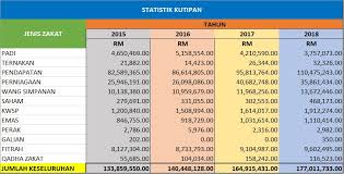 Analisis kutipan zakat pendapatan di negeri kedah bagi tahun 2012. Statistik Kutipan Lembaga Zakat Negeri Kedah Darul Aman