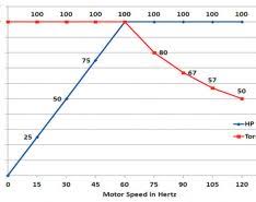 Motor Horsepower Torque Versus Vfd Frequency