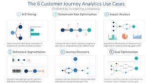 Customer Journey Analytics Use Case Examples Business Model Canvas Data Science Analytics