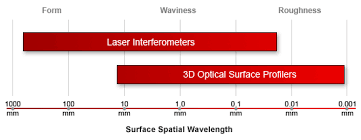 surface form surface waviness surface roughness