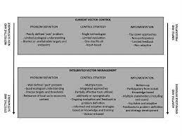 A quick breakdown of pest analysis. Features Of Current Vector Control Strategies Compared With Potential Download Scientific Diagram