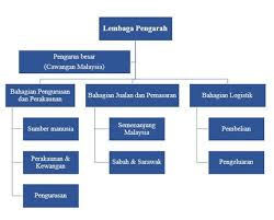 Carta organisasi syarikat penasihat syarikat; Carta Organisasi Syarikat Nestle Malaysia Laksamanasdnbhd Carta Organisasi Syarikat Kami 638 X 826 Jpeg 91 Kb Xasd Dar
