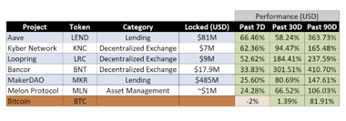 And it has its native bnt token. Top 5 Defi Tokens With Highest Roi For 2020 Coingenius Hosts Virtual Crypto Event