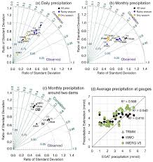 Please follow the outline below when drafting your paper, and note the example model un position paper attached below to observe. Water Free Full Text Evaluation And Hydrological Application Of Trmm And Gpm Precipitation Products In A Tropical Monsoon Basin Of Thailand Html