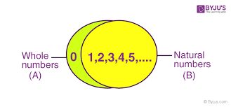 The set of whole numbers is equivalent to the set. Natural Numbers Concepts Properties Number Line Examples