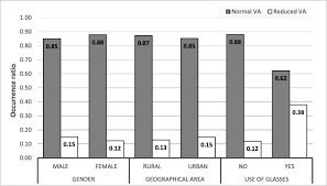 Image result for Decreased Visual Acuity