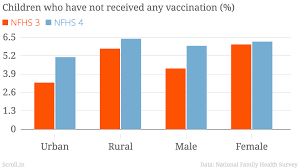 Covid 19 vaccine india update: Vaccination Rates Among India S Rich Have Dropped The National Family Health Survey Shows