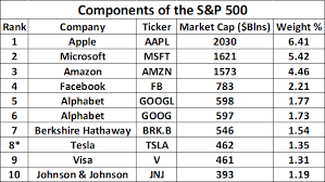 Positive dynamics for alphabet inc. Dailyfx Blog S P 500 Forecast How Will The Addition Of Tesla Impact The Index Talkmarkets