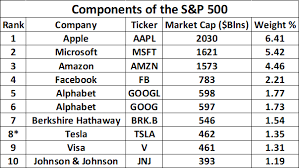 Companies chosen for market size, liquidity and industry grouping, among other factors. Dailyfx Blog S P 500 Forecast How Will The Addition Of Tesla Impact The Index Talkmarkets