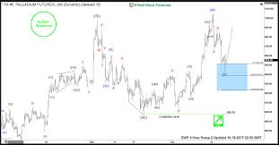 Trading Elliott Wave Forecast Charts Trend Sequences And