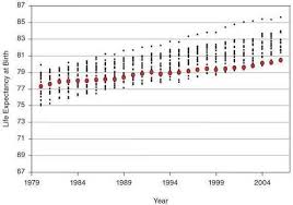 This Is A Comparative Life Expectancy Chart The Red Dots