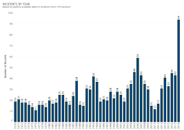 Deadly mass shootings in the us have in the last decade started to no longer come as a surprise. School Shootings Were More Common And Deadlier In 2018 Vox