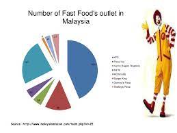 Consumer prices have continued to rise moderately, with 2016 prices 15% higher. Fast Food Industry Statistics Facts Statista