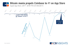 Coinbase Strategy Teardown How Coinbase Grew Into The