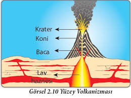Volkanların faaliyete geçmesi sonucu oluşan depremlerdir. Volkanik Depremler N11