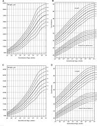 Figure 1 From New Intrauterine Growth Curves Based On United