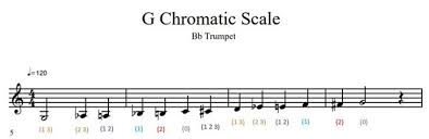 How To Play A G Chromatic Scale On Trumpet 12 Steps