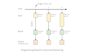 This streaming mode is compatible with virtually any webcam. Structured Streaming Programming Guide Spark 3 1 2 Documentation
