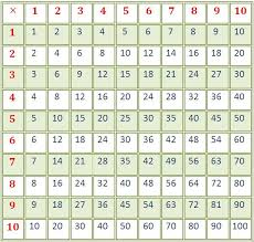 Blank Multiplication Table Times Table Multiplication Chart Multiplication Multiplication Chart Multiplication Table Multiplication