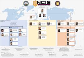 New Organizational Chart From The Shows And Gibbs Has