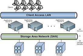 The cloud eventually became associated with the entire internet, and the two terms are now used synonymously. What Is A Storage Area Network San Snia