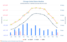 Chicago United States Weather 2020 Climate And Weather In
