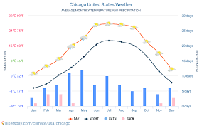 chicago united states weather 2020 climate and weather in