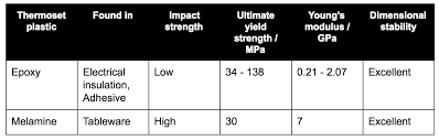 Thermoplastic Vs Thermoset Plastic Mechanical Properties