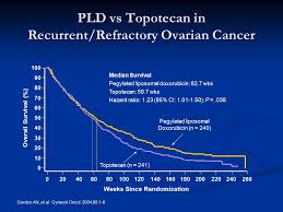 There is also urinary urgency, or the frequent need to urinate, and pelvic discomfort or pain. Treatment Of Refractory Ovarian Cancer Ppt Download