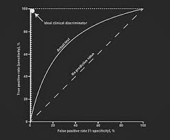 Image result for Receiver Operating Characteristics