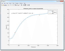 Learn how to find the points of inflection of a function given the equation or the graph of the function. Matlab Graph For Inflection Point Calculationsvalues Obtained From Download Scientific Diagram